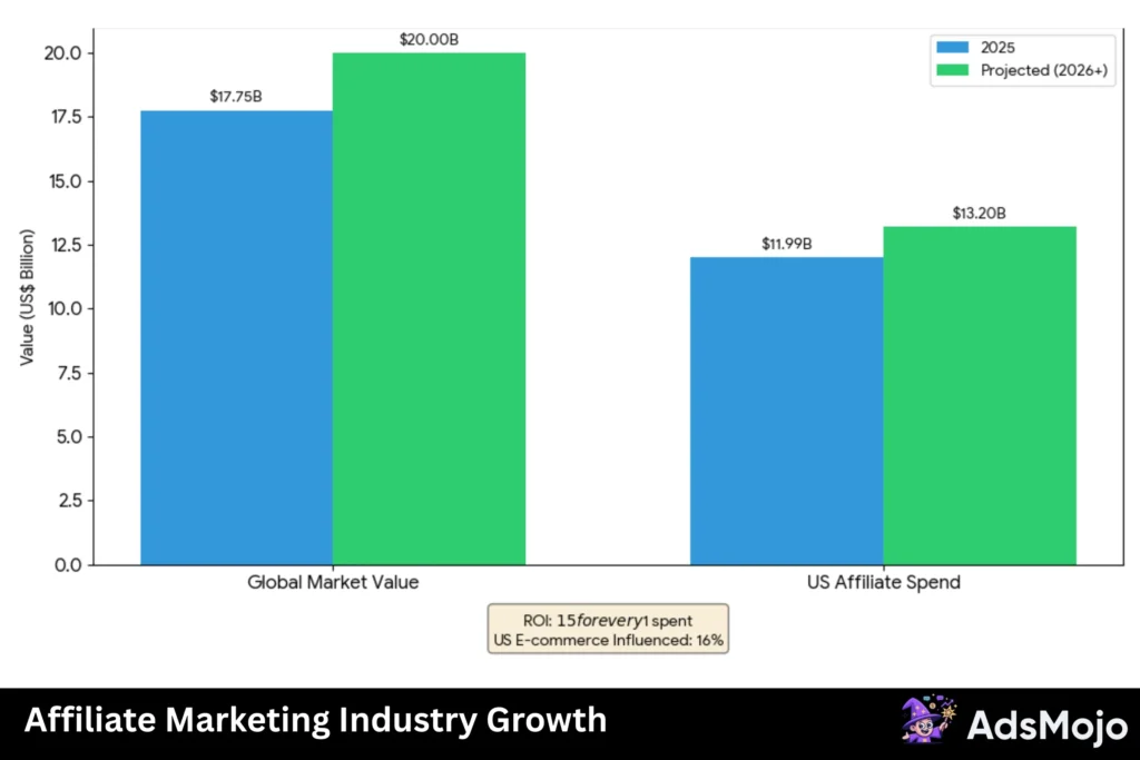 Affiliate Marketing Industry Growth