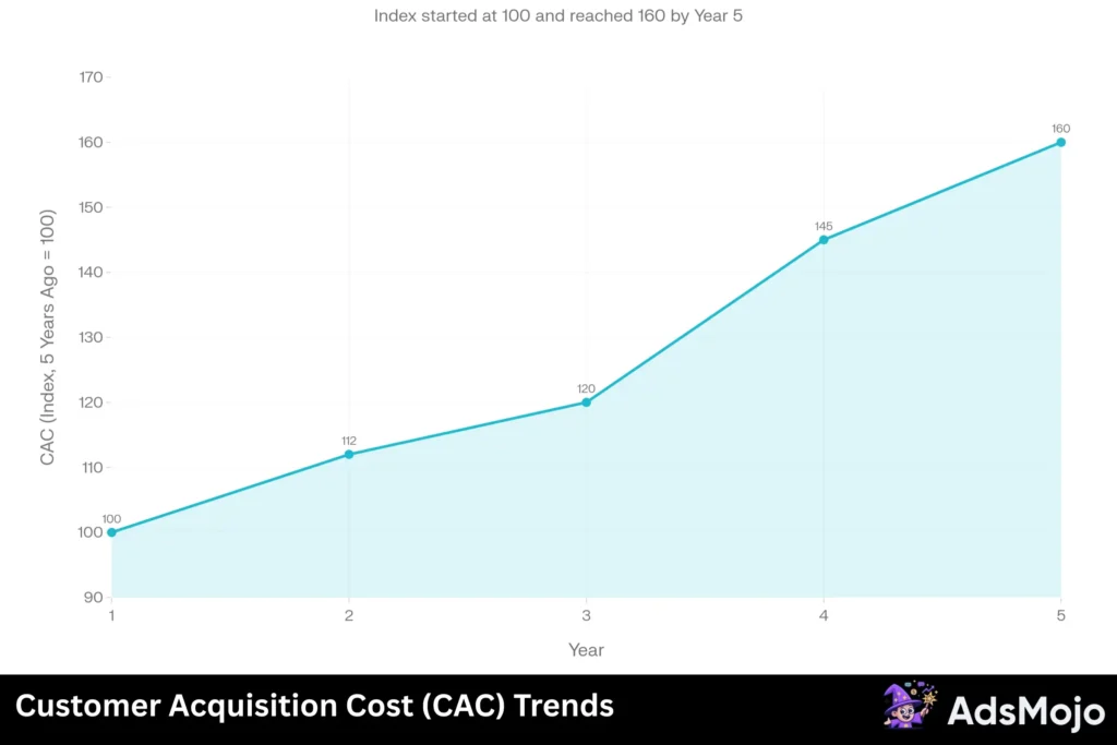 Customer Acquisition Cost (CAC) Trends