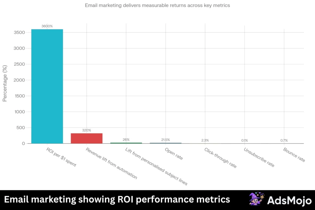 Email marketing showing ROI performance metrics