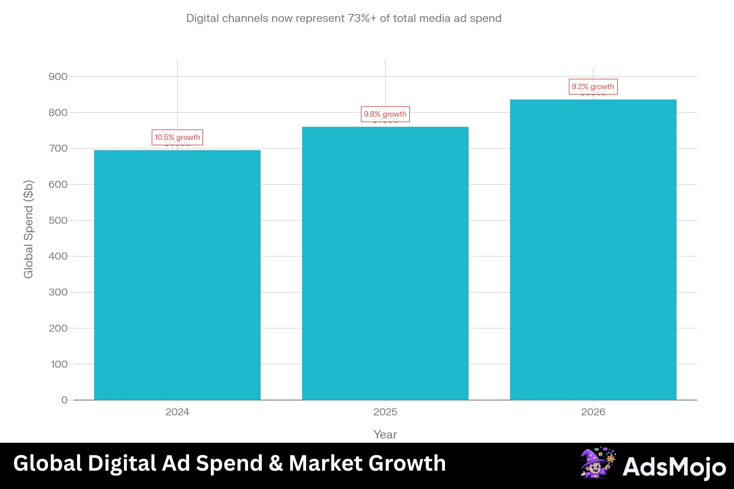 Global Digital Ad Spend & Market Growth