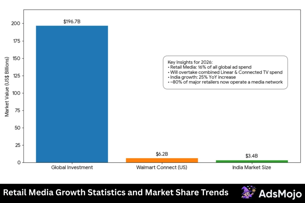 Retail Media Growth Statistics and Market Share Trends