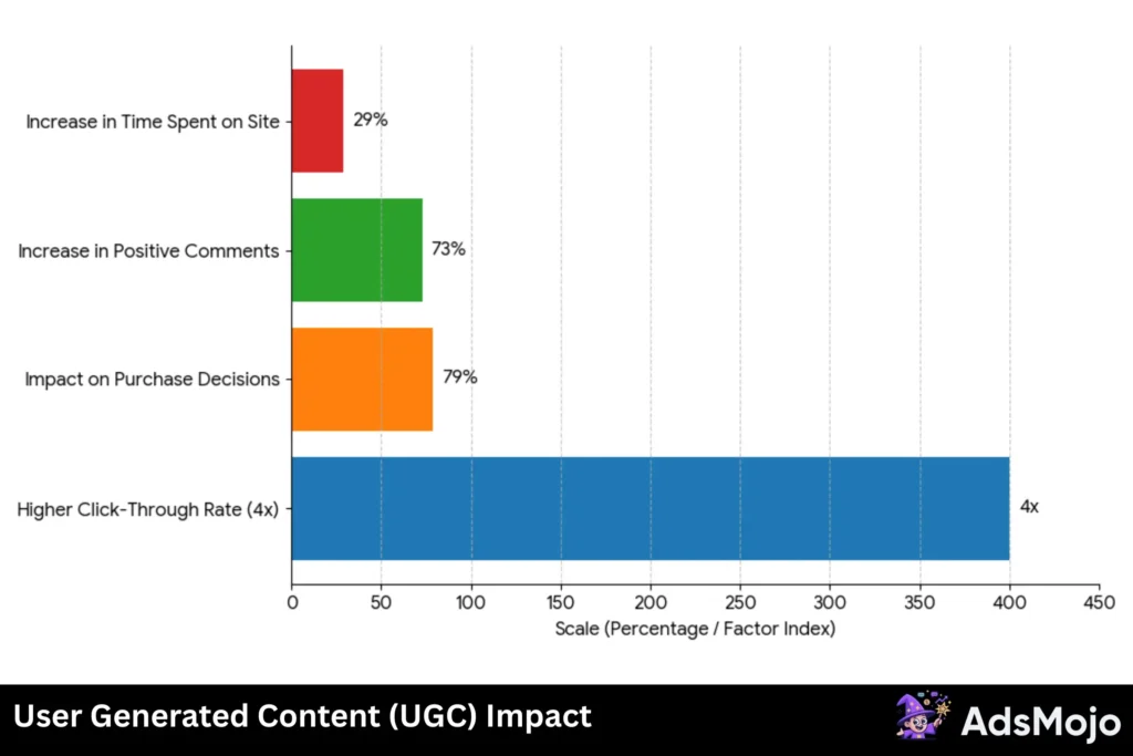 User Generated Content (UGC) Impact for performance campaigns