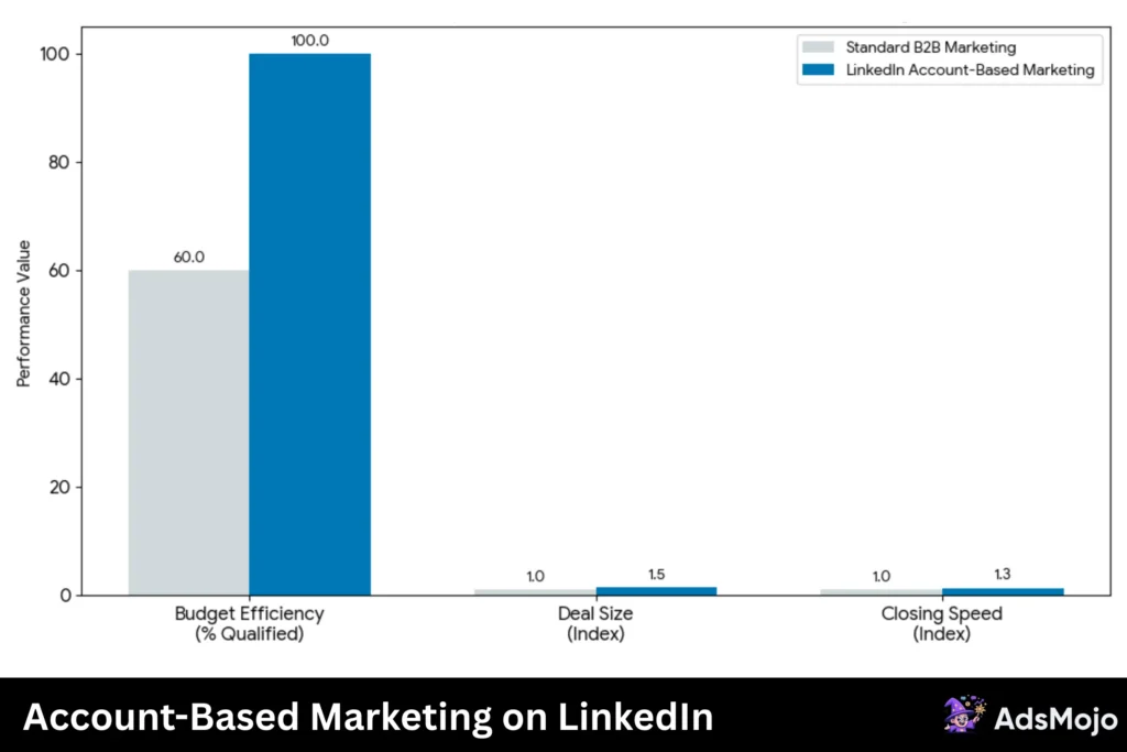 Account-Based Marketing on LinkedIn