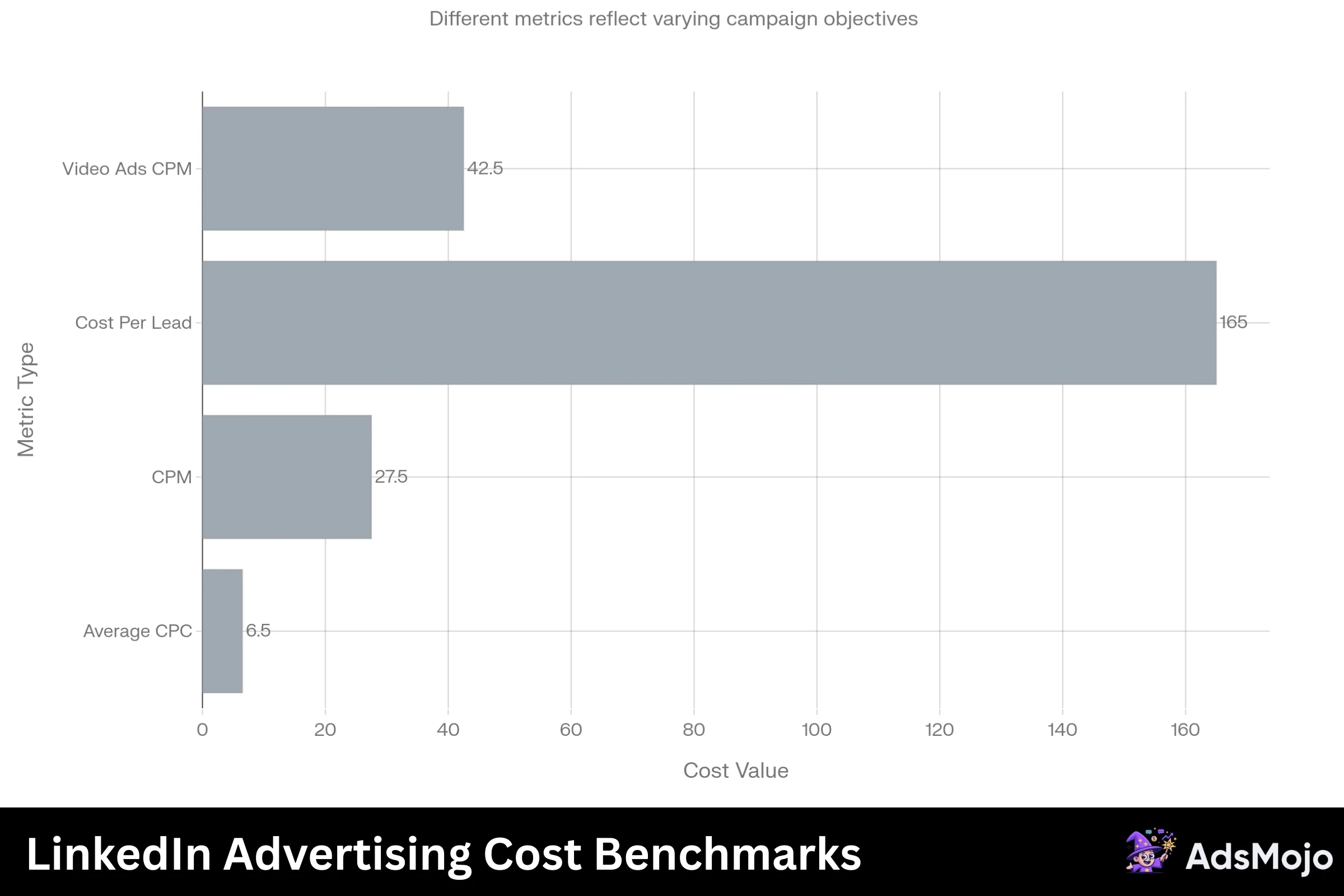 LinkedIn Advertising Cost Benchmarks