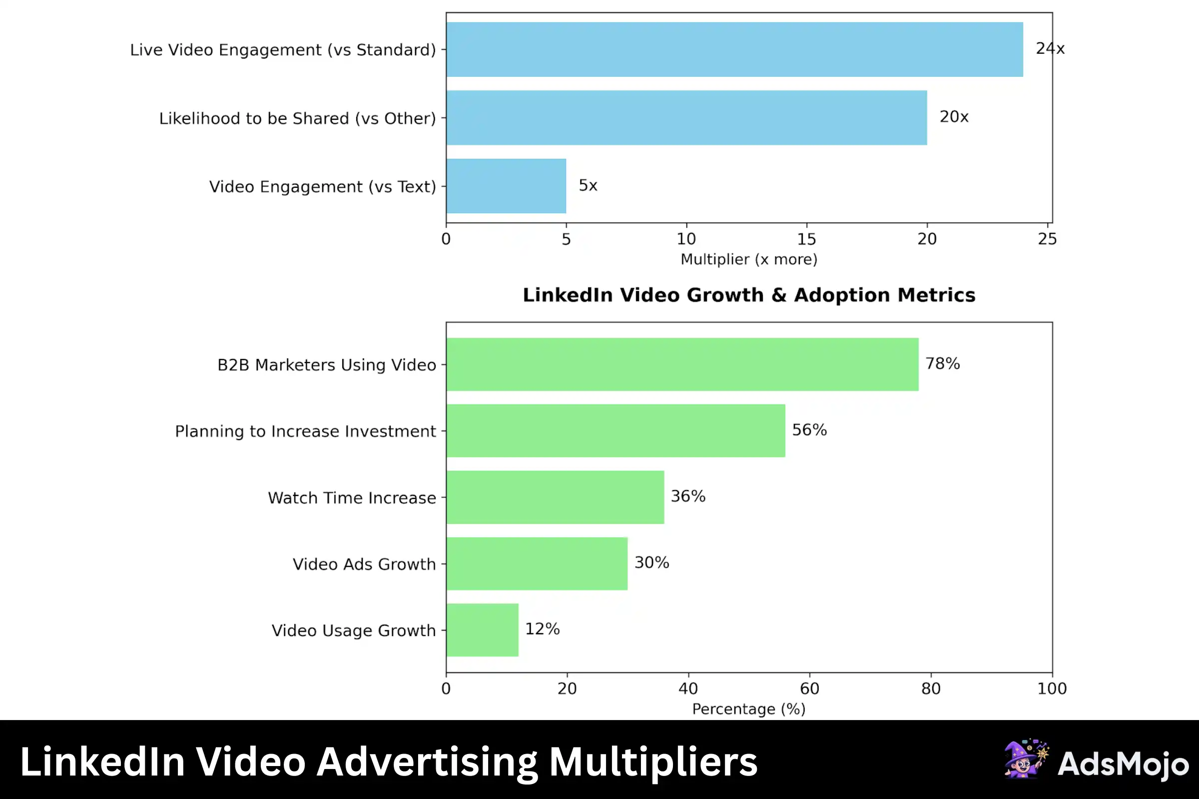 LinkedIn Video Advertising Potential