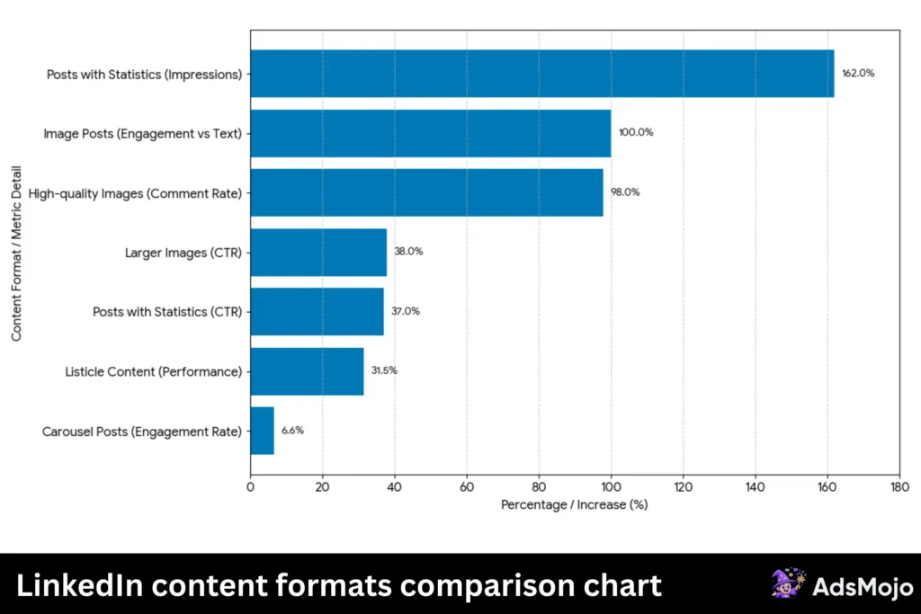 LinkedIn content formats comparison chart